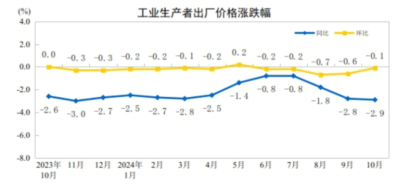 工业生产者出厂价格环比降幅收窄麻将胡了游戏2024年10月份